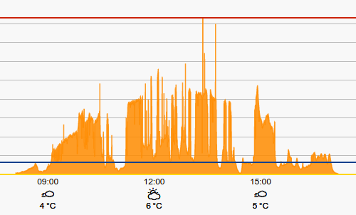 Stromproduktion auf unserem Dach (Tagesverlauf Beispiel)