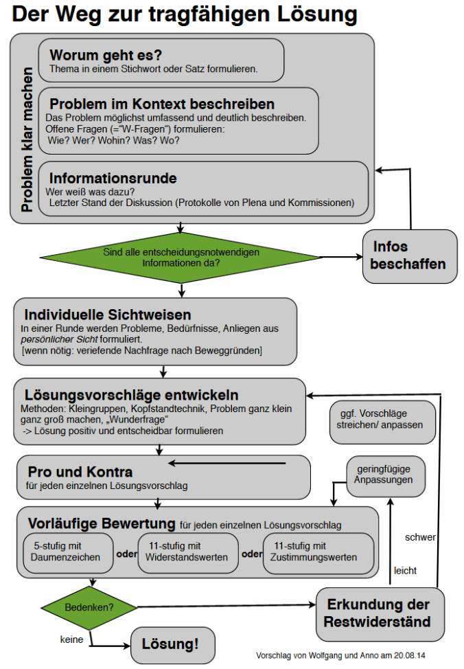 Konsensfahrplan