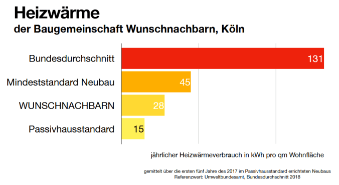 Unser bisheriger Heizwärmeverbrauch im Vergleich