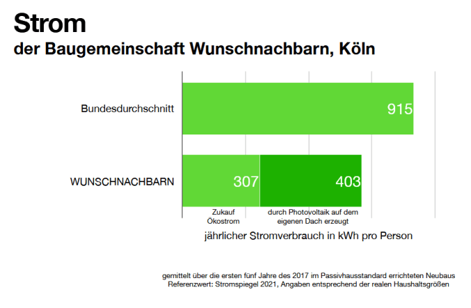 Unser bisheriger Stromverbrauch im Vergleich