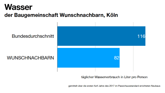Unser bisheriger Wasserverbrauch im Vergleich